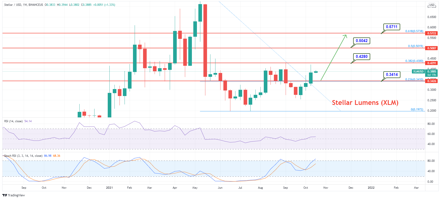 Stellar (XLM) Current Live USD Price, Market Capitalization & History | cointime.fun