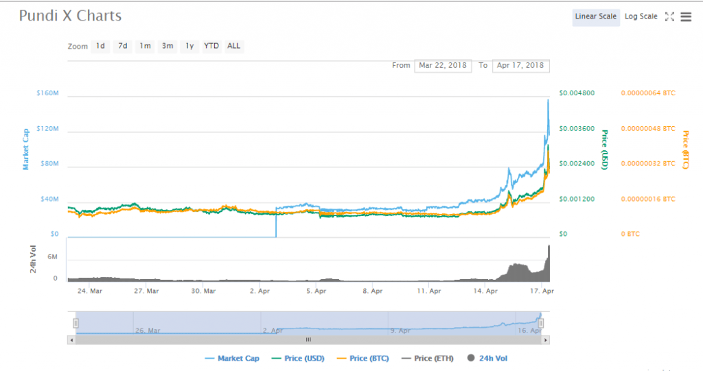 Pundi X [OLD] (NPXS) Marketcap, Volume, Price, Chart, Wiki, Community | Comaps