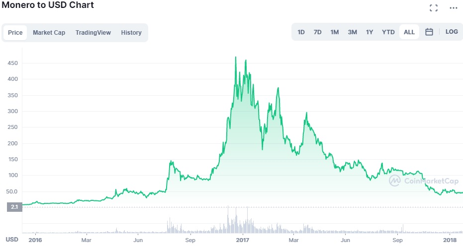 Monero (XMR) price, market cap | $ | Chart | COIN