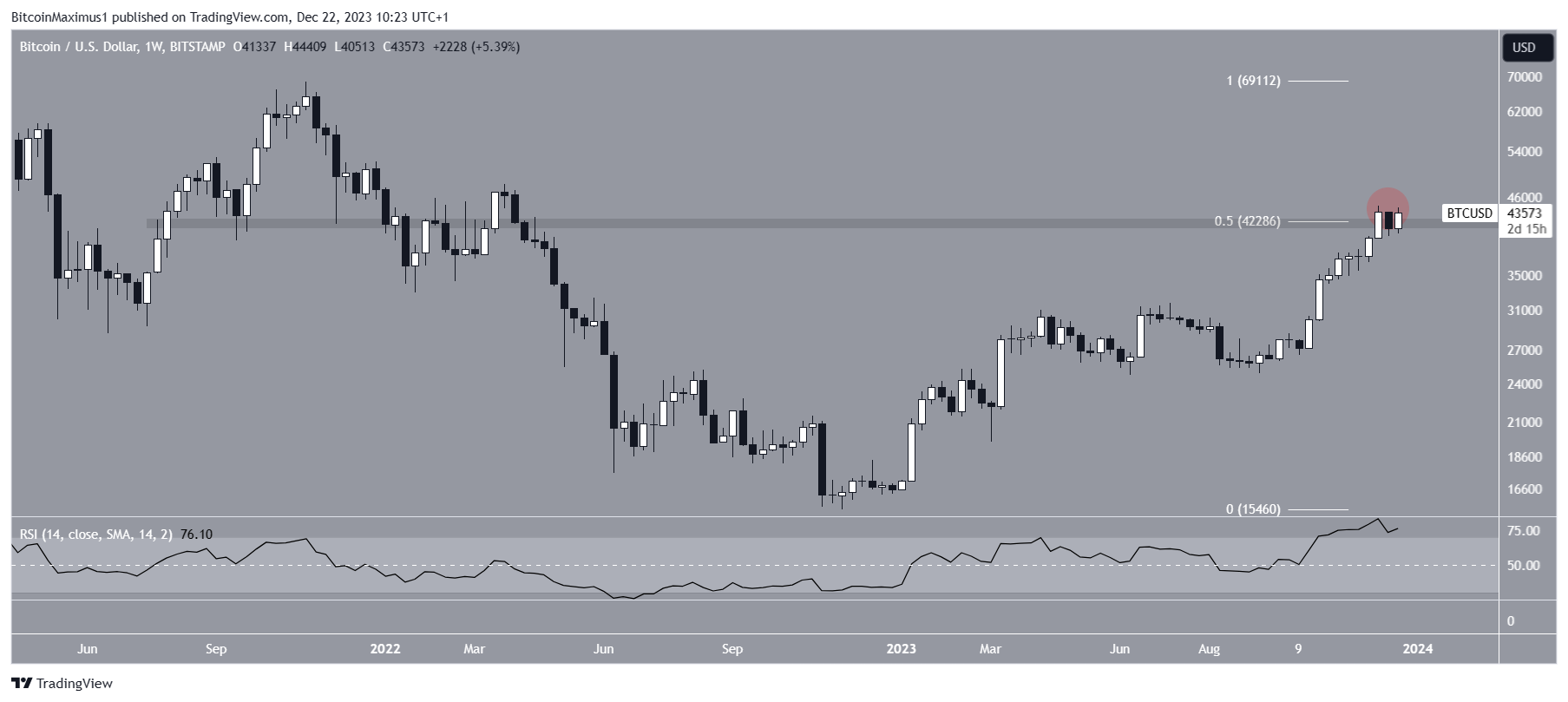 BTC USD — Bitcoin Price and Chart — TradingView