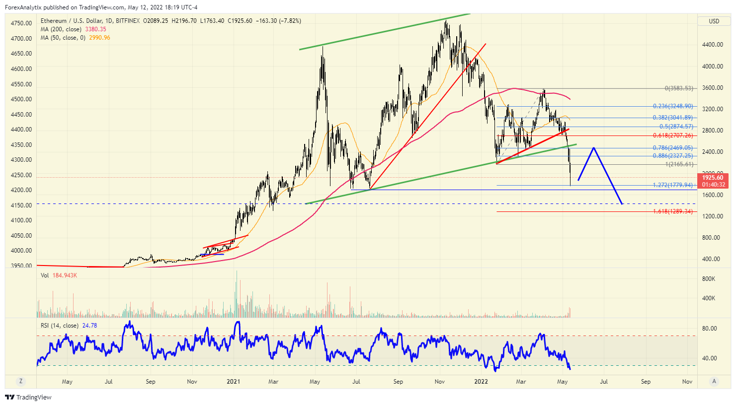 ETHUSD — Ethereum Price Chart — TradingView