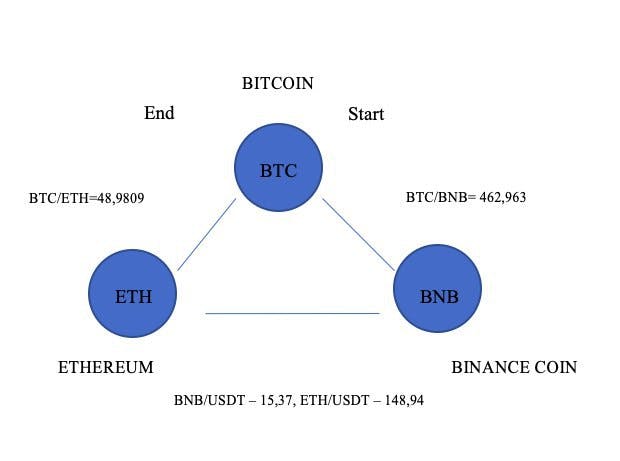 Triangular Arbitrage - Empirica