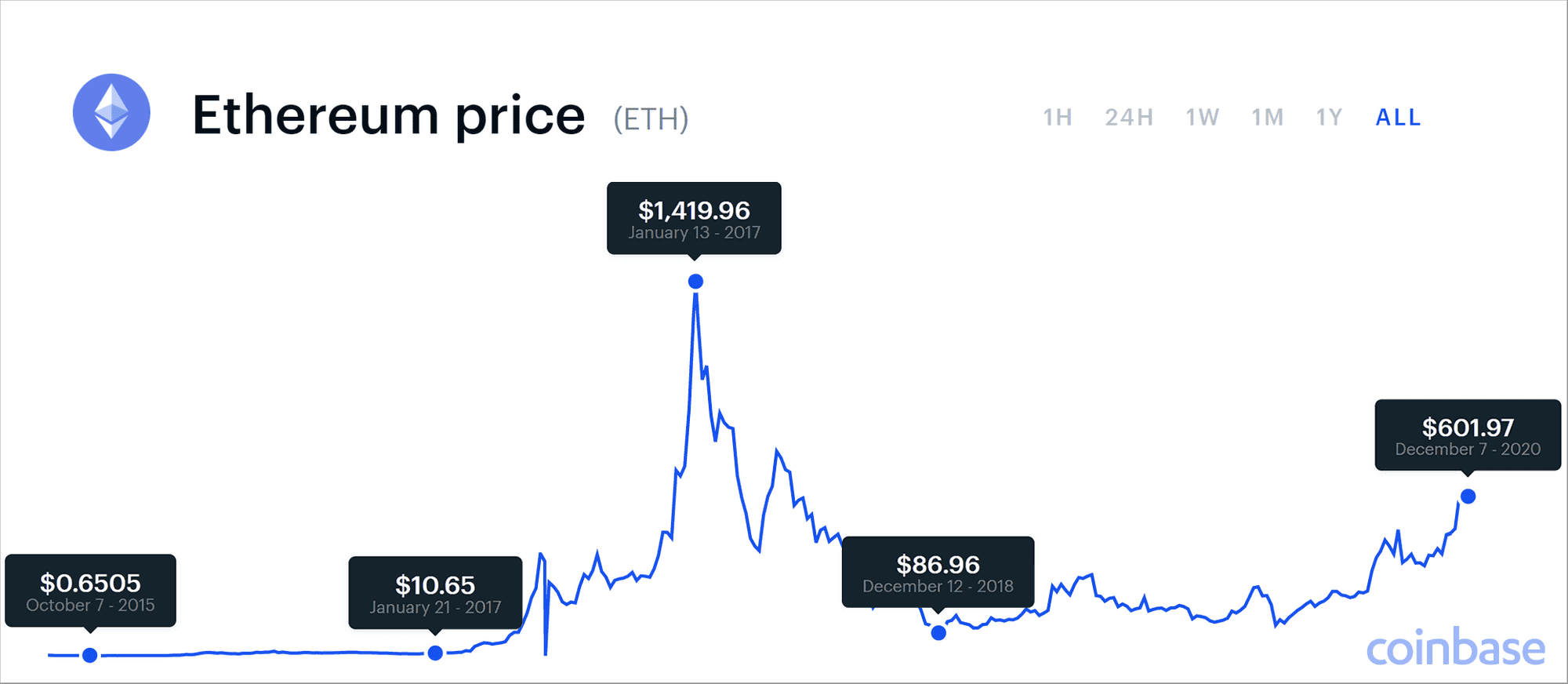 Ethereum Price (ETH), Market Cap, Price Today & Chart History - Blockworks