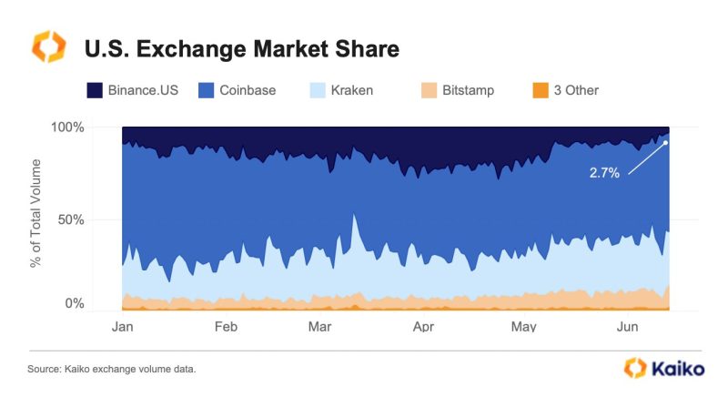 cointime.fun Trading Volume Plummets Amid Regulatory Disputes