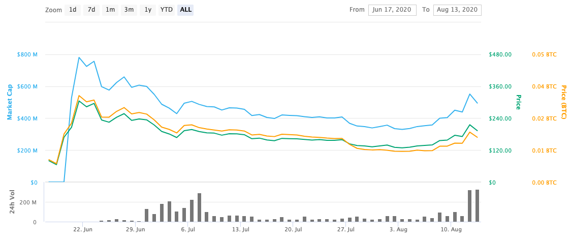 Compound Price Today - COMP Coin Price Chart & Crypto Market Cap