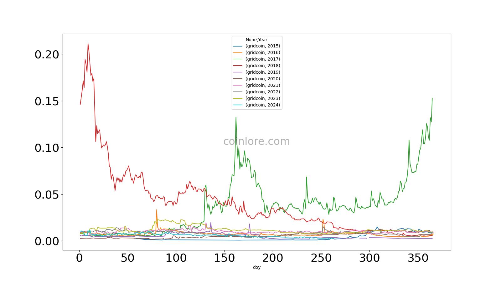 Convert GRC to USD - GridCoin to US Dollar Converter | CoinCodex