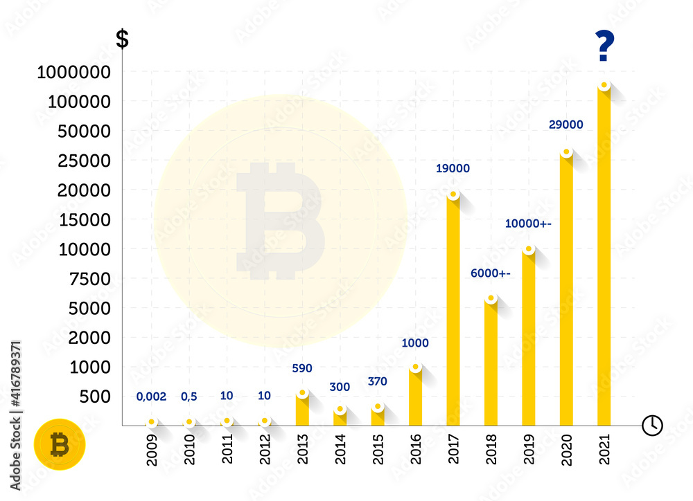 Bitcoin’s price history: to | Bankrate