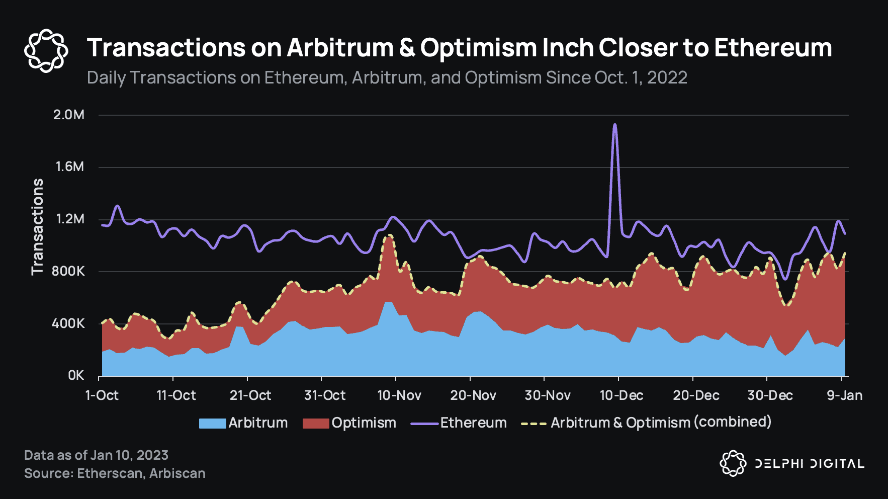 Best Arbitrum DeFi Yield Farming - Crypto APY Rates