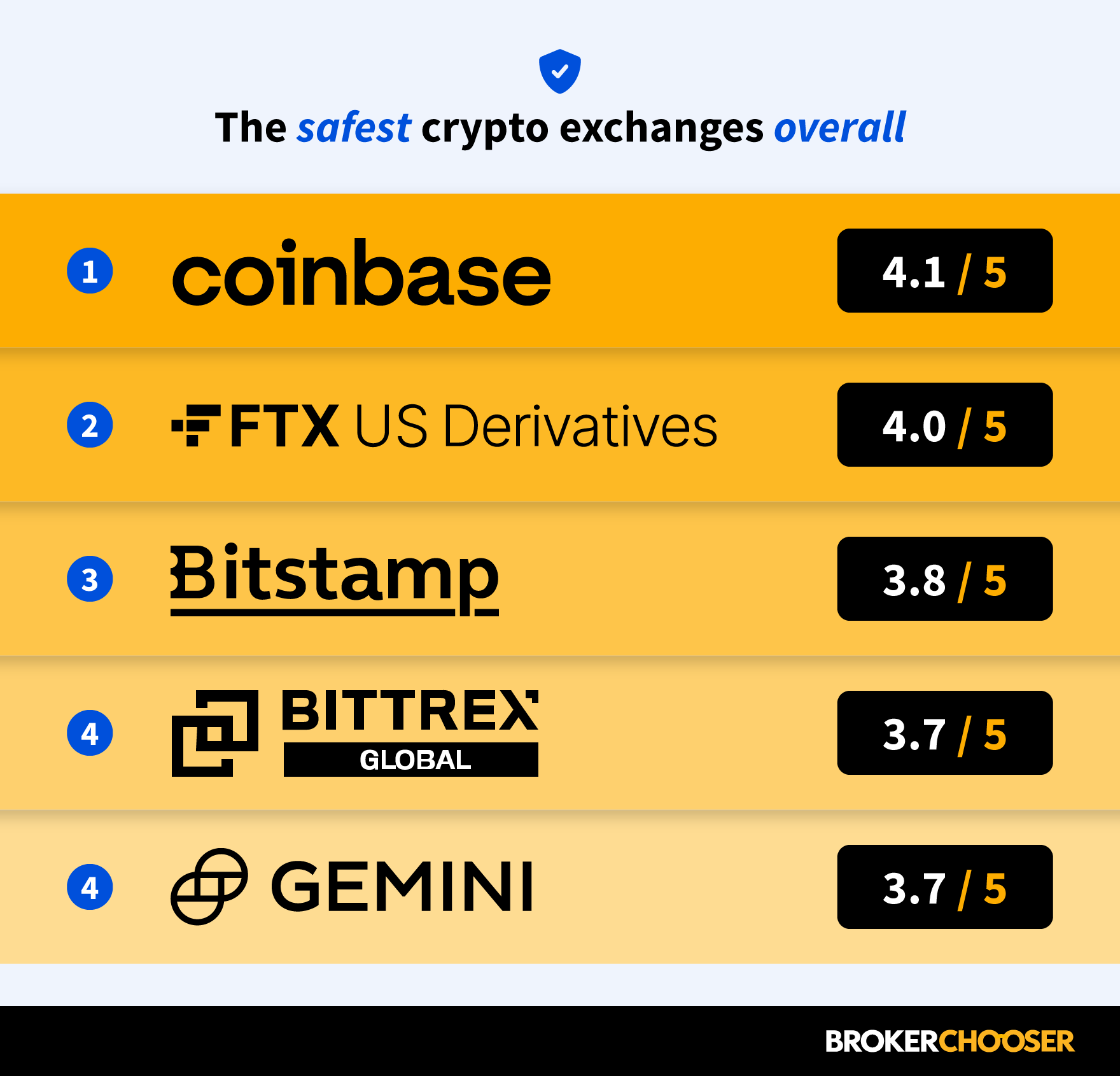 The Best Global Crypto Exchanges