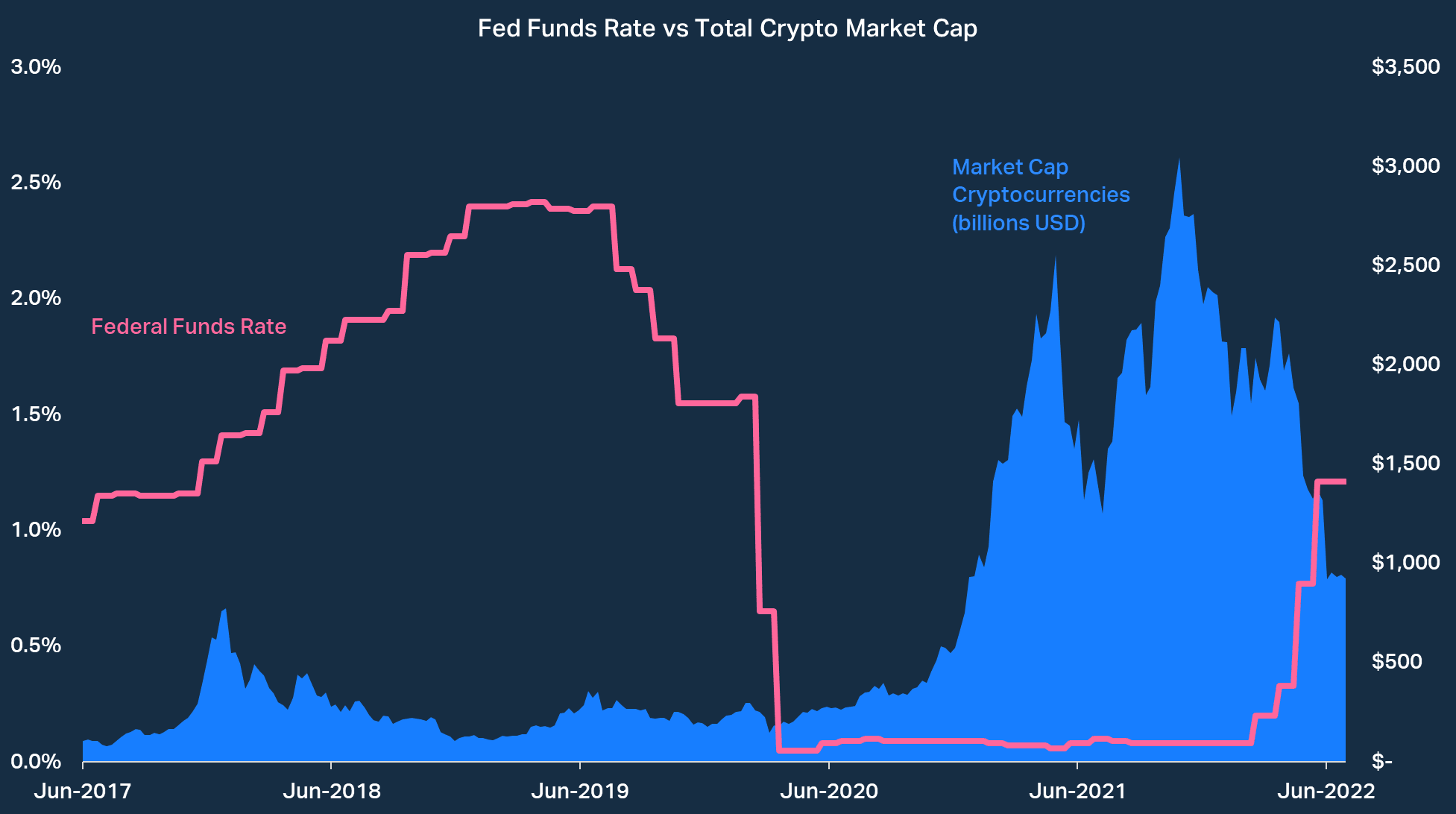 Crypto's Resilience: How Rising U.S. Interest Rates Impact Digital Assets