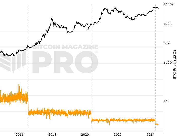 £ Bitcoin (BTC) to GBP Price Chart | UK BitCourier