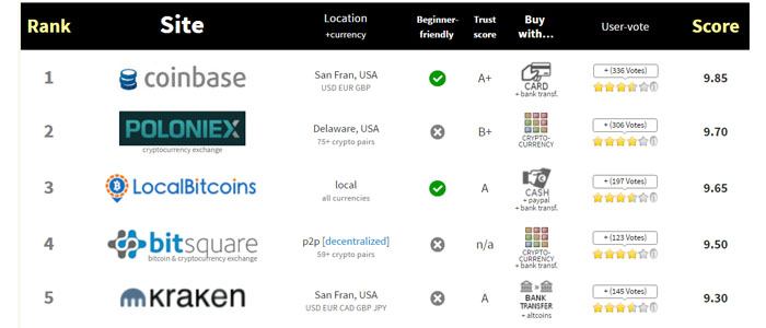 Crypto Exchanges Ranked by Trading Volume | Coinranking