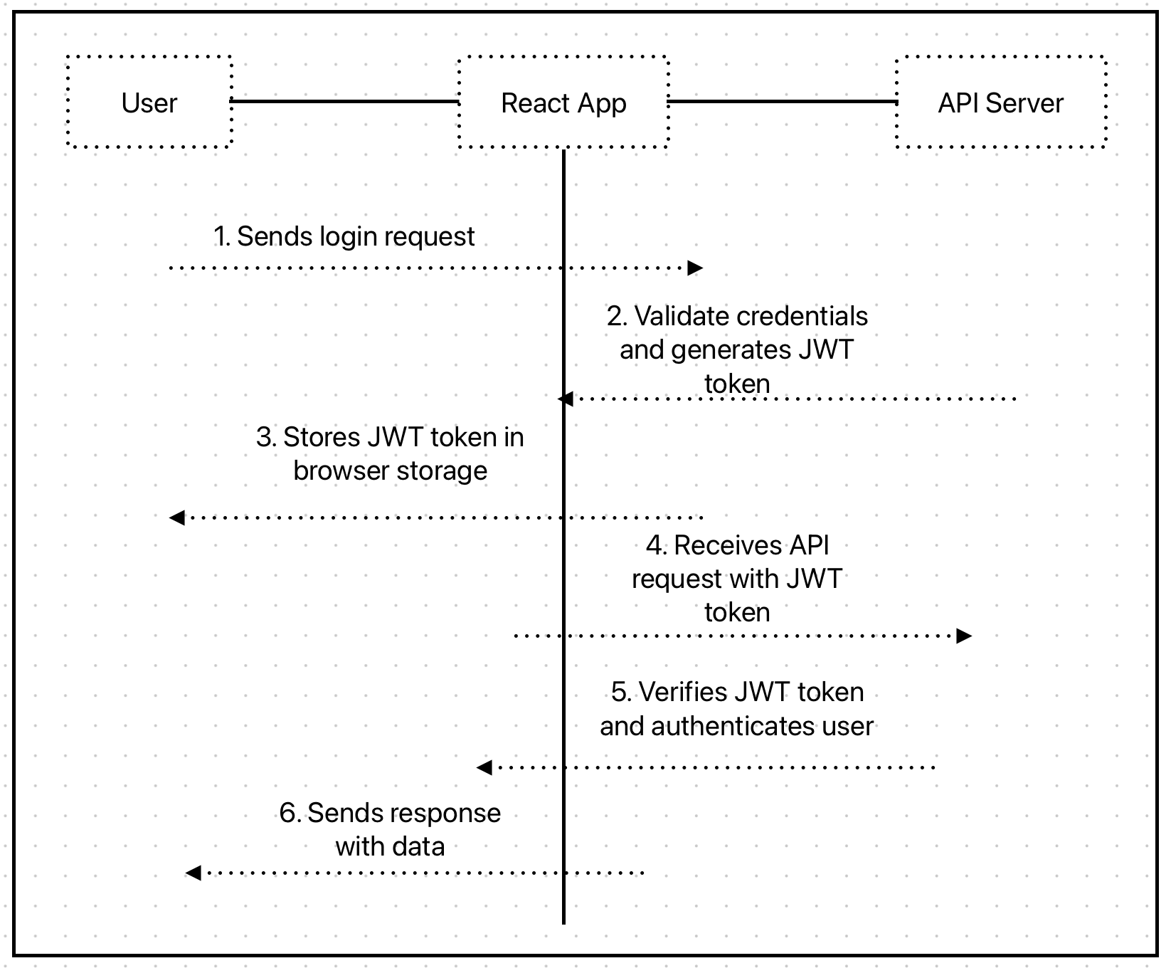 React Native JWT authentication using Axios interceptors - LogRocket Blog