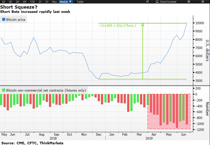 Bitcoin’s $K Probability - Speculation or Economic Theory Backed? | Finance Magnates