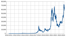 History of bitcoin - Wikipedia