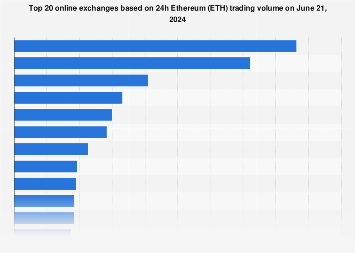 Top 10 Ethereum Based Decentralized Exchanges (DEXs) by Volume and Users - Dappgrid