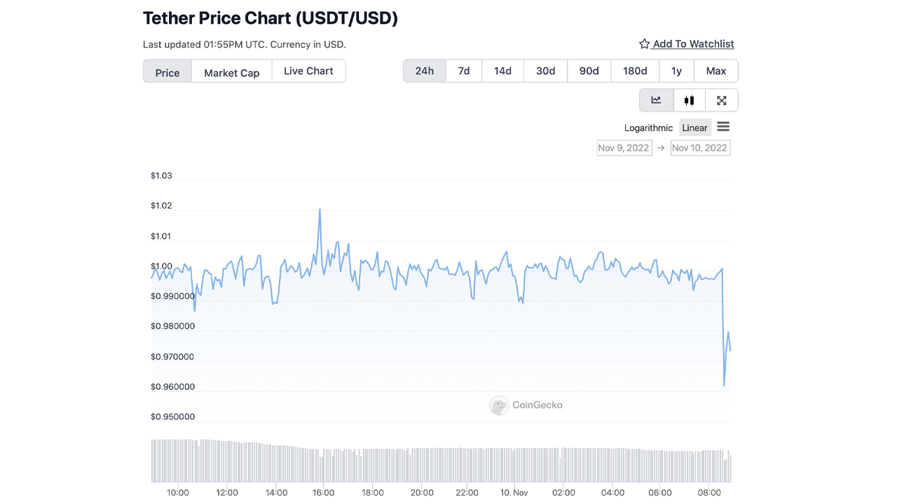 Tether price live today (05 Mar ) - Why Tether price is up by % today | ET Markets