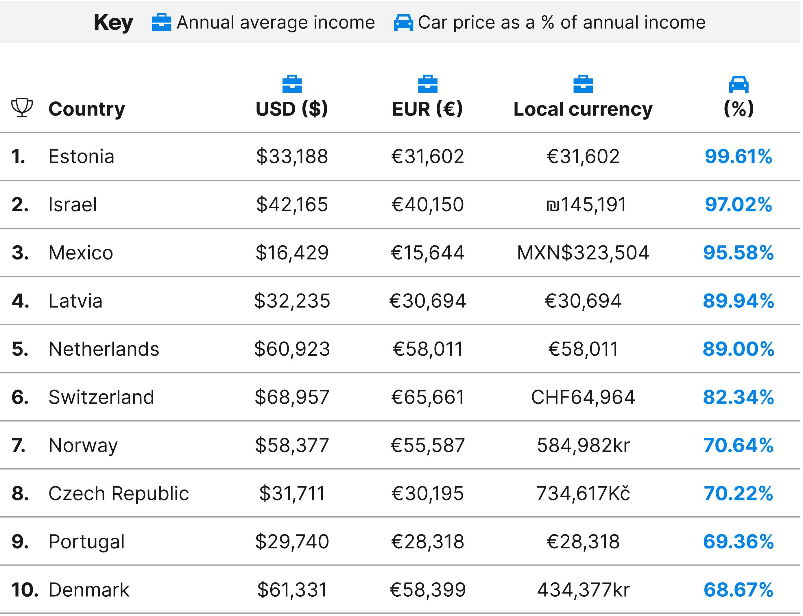 Minimum cost of living in Latin America by country | Statista