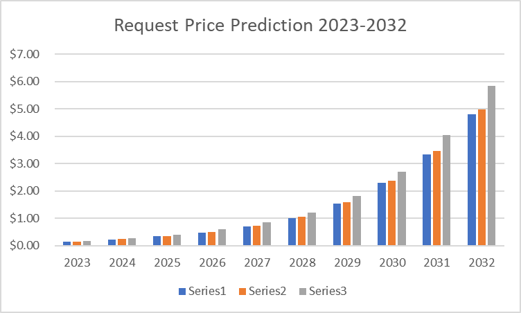 What is Request Network-A Detailed Guide On REQ Coin