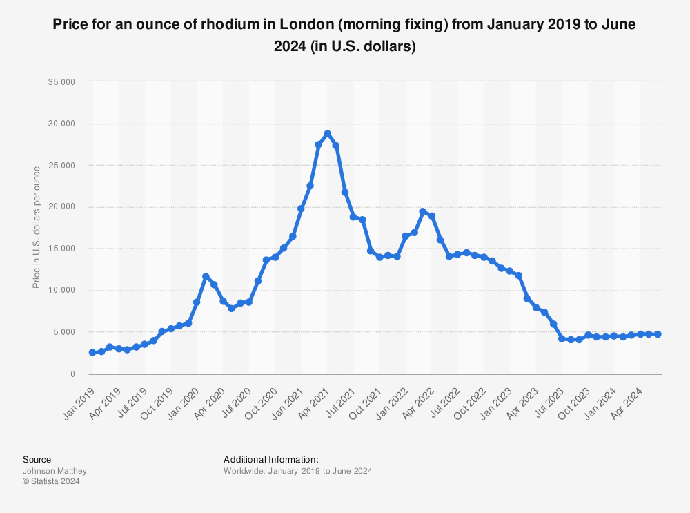 Price of rhodium worldwide | Statista