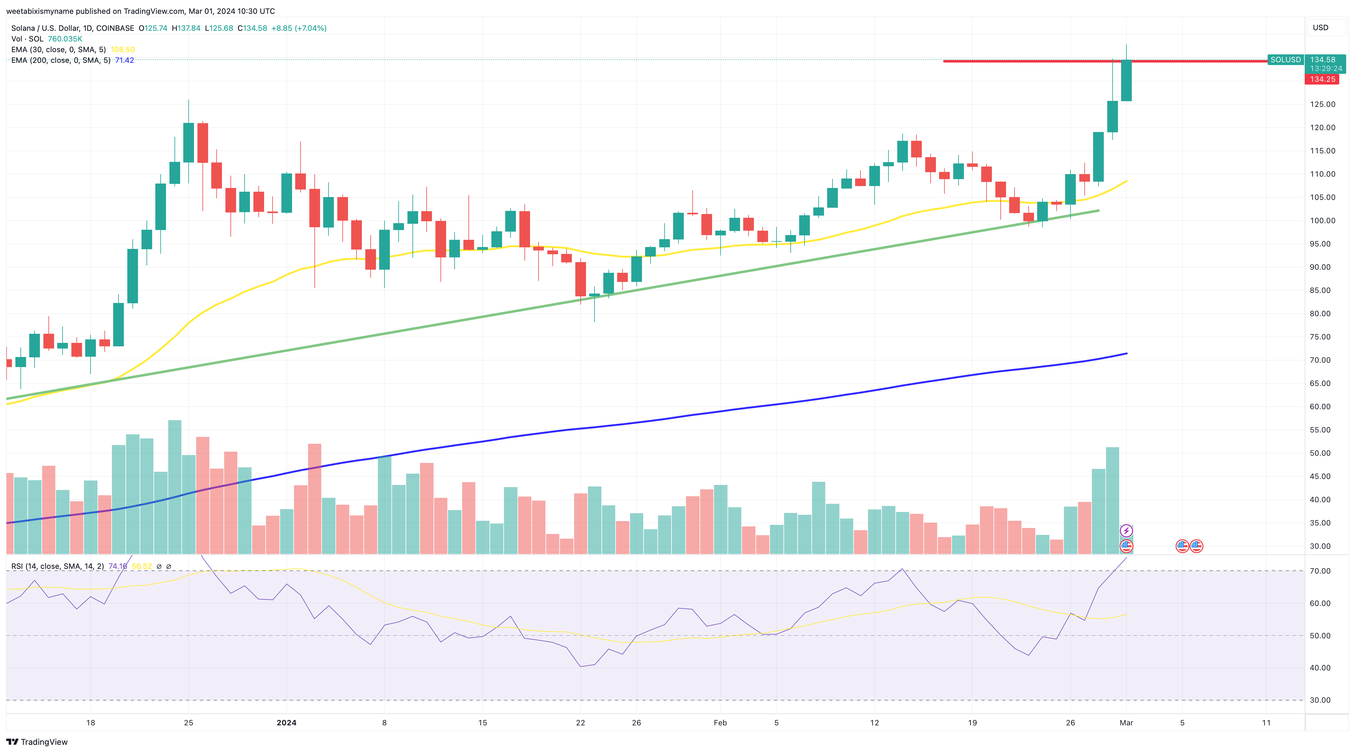 SOLUSDT Chart — Solana to Tether Price — TradingView