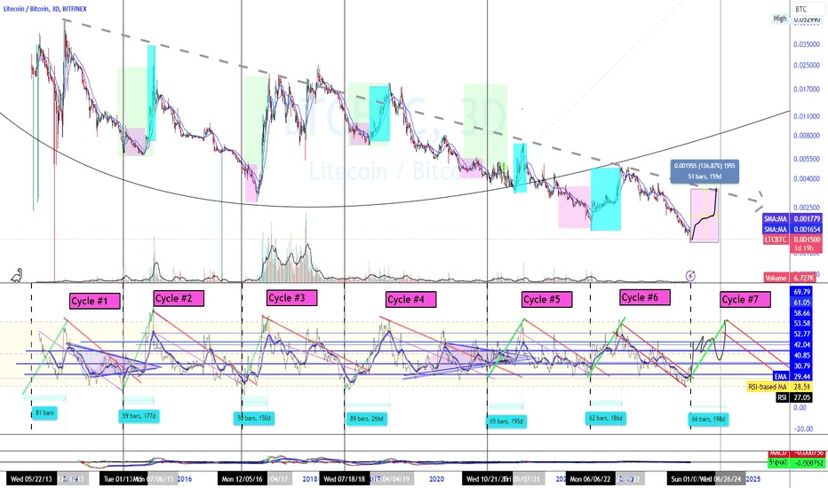 LTCBTC — Litecoin to Bitcoin Price Chart — TradingView