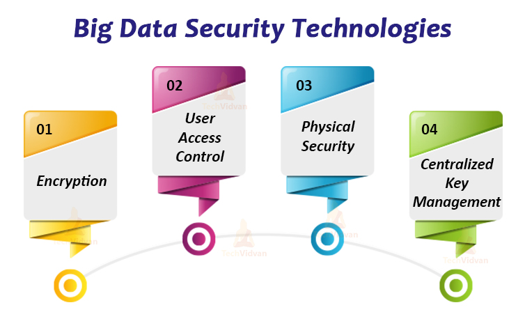 Blockchain and Big Data: How Is Blockchain And Big Data Related | WatchData