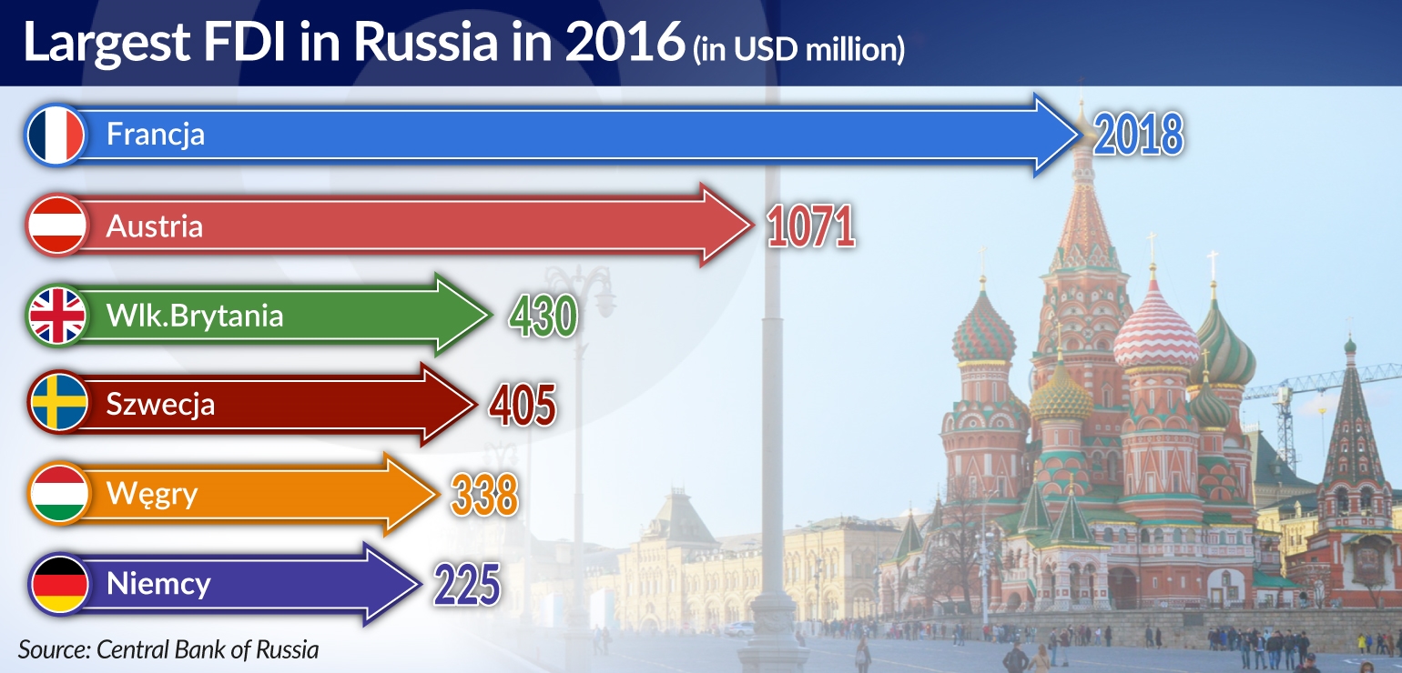 Why Investing in Russia Is Risky Business