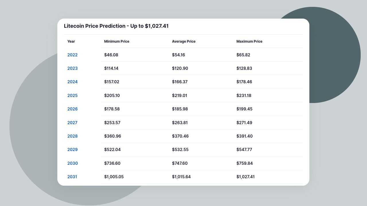 Litecoin price prediction & forecast / - 