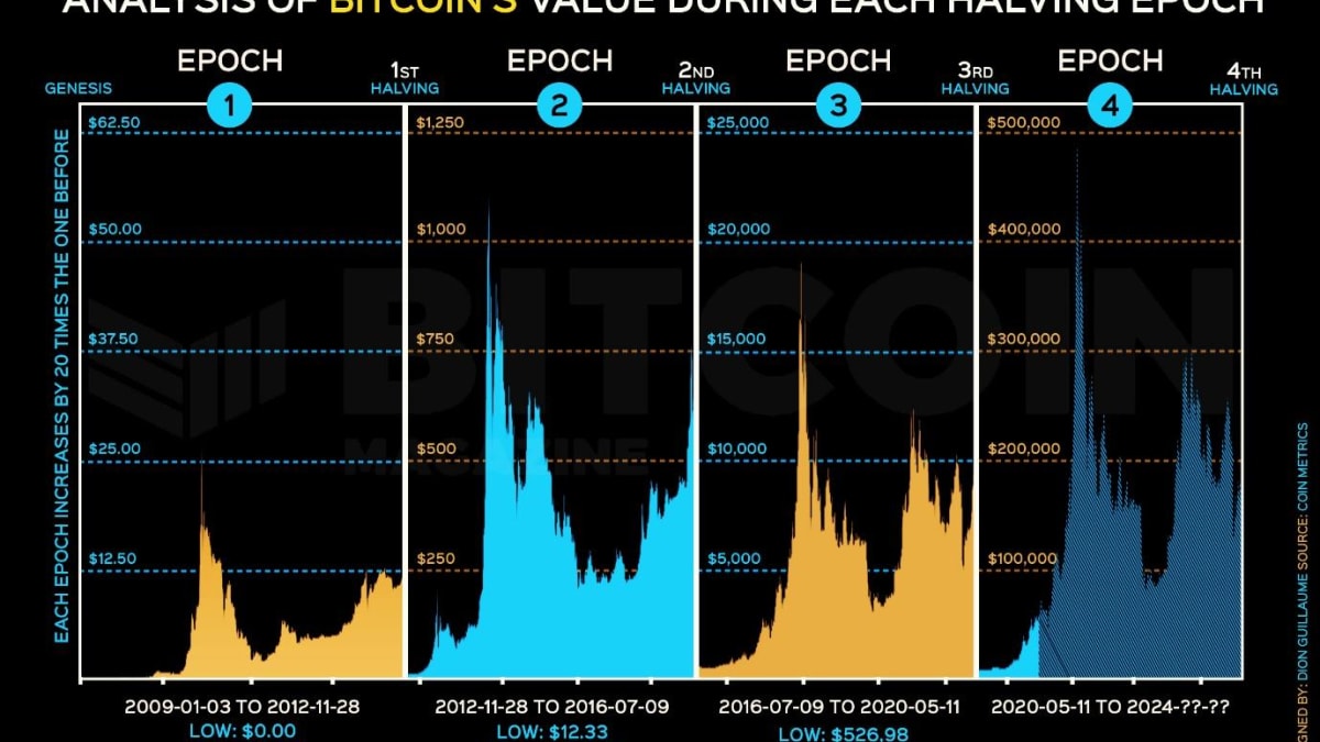 Bitcoin Price Prediction , , , - 