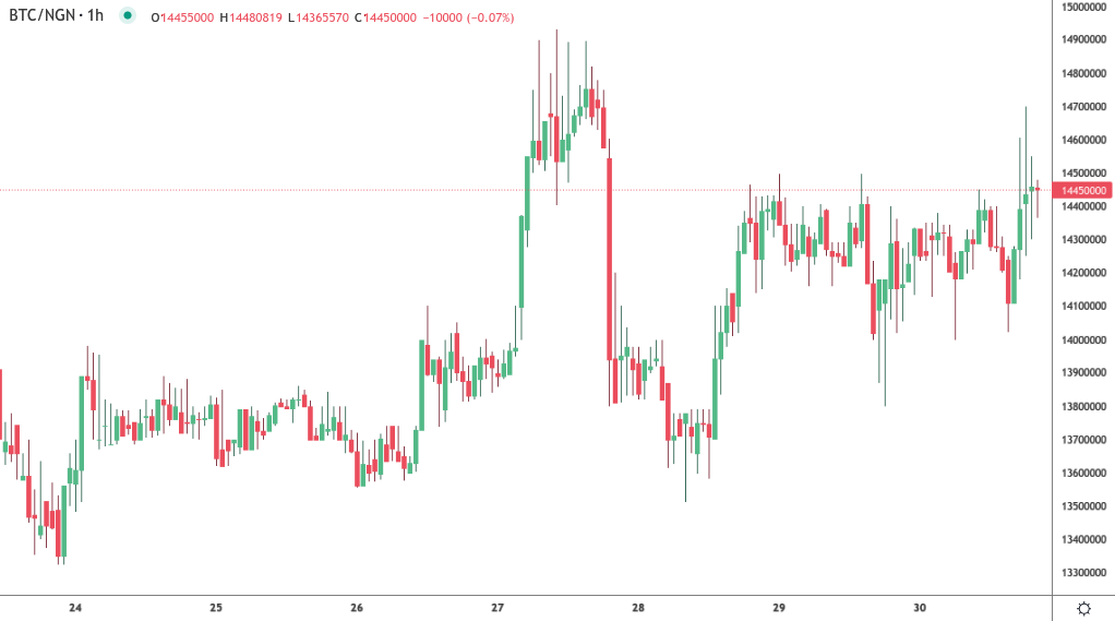 BTC to EUR | How much is Bitcoins in EUR