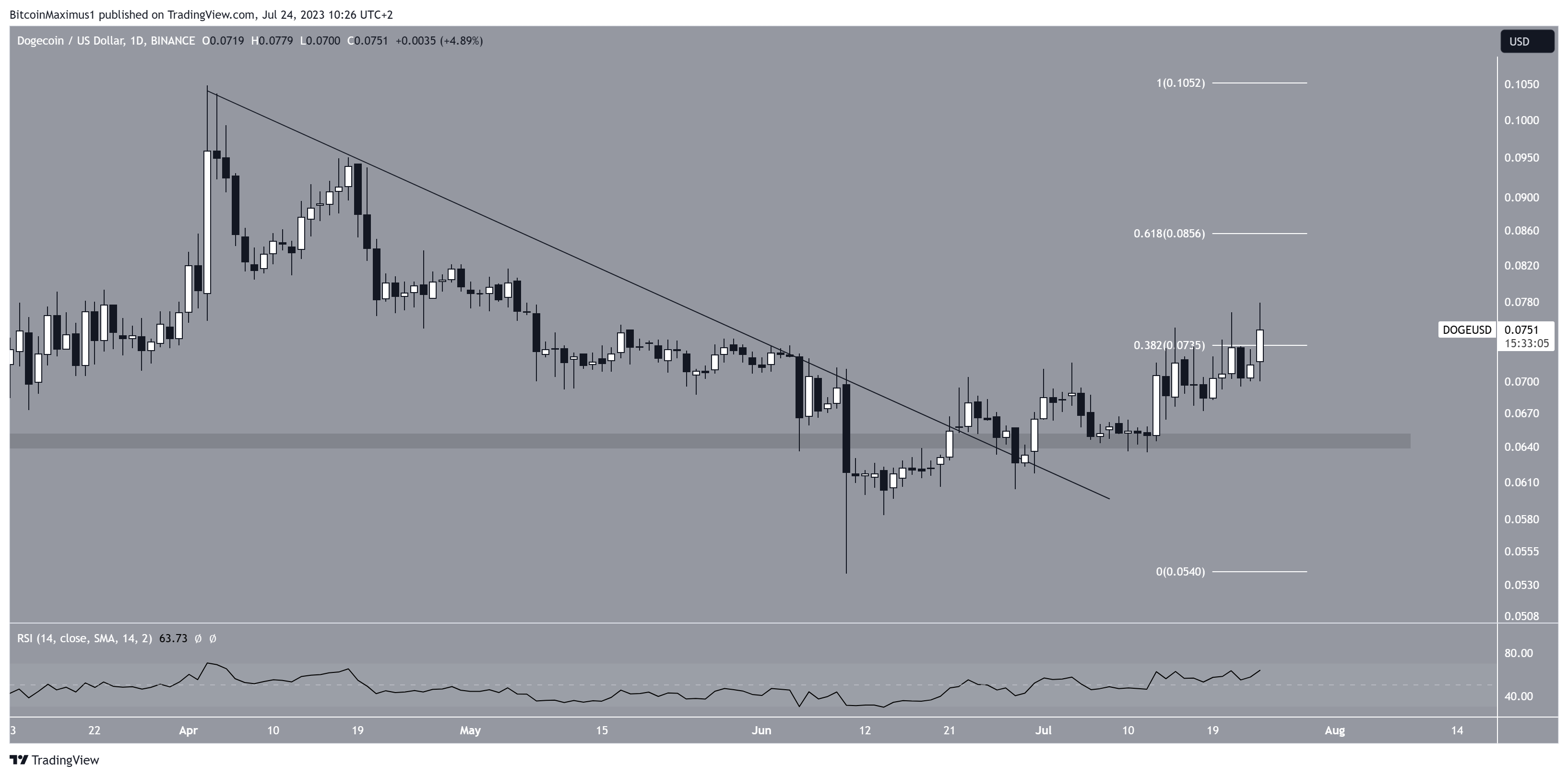 Dogecoin Price Prediction: Will $DOGE Surpass $ Mark Before January End?