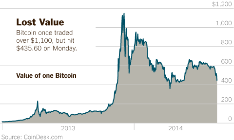 Bitcoin hits record above $72, as demand frenzy intensifies | Reuters