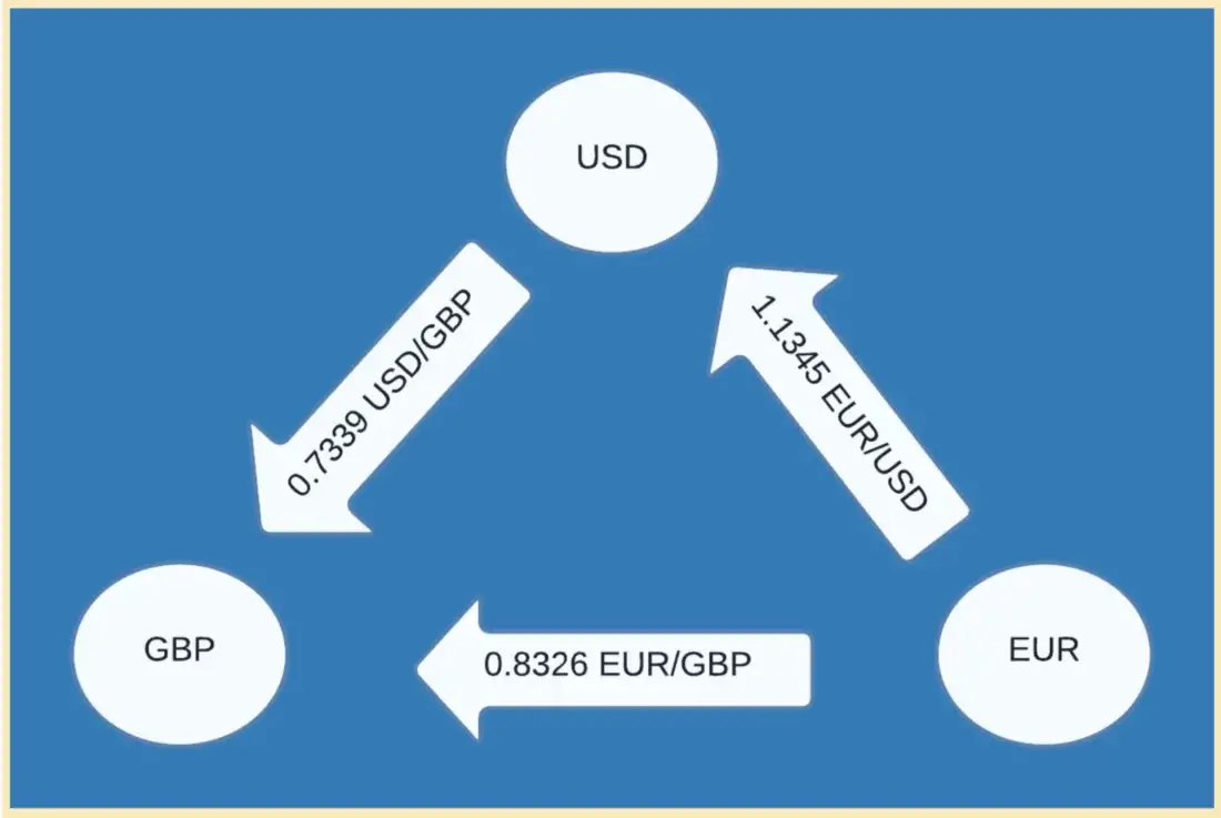 Crypto Arbitrage Trading: What Is It and How Does It Work?