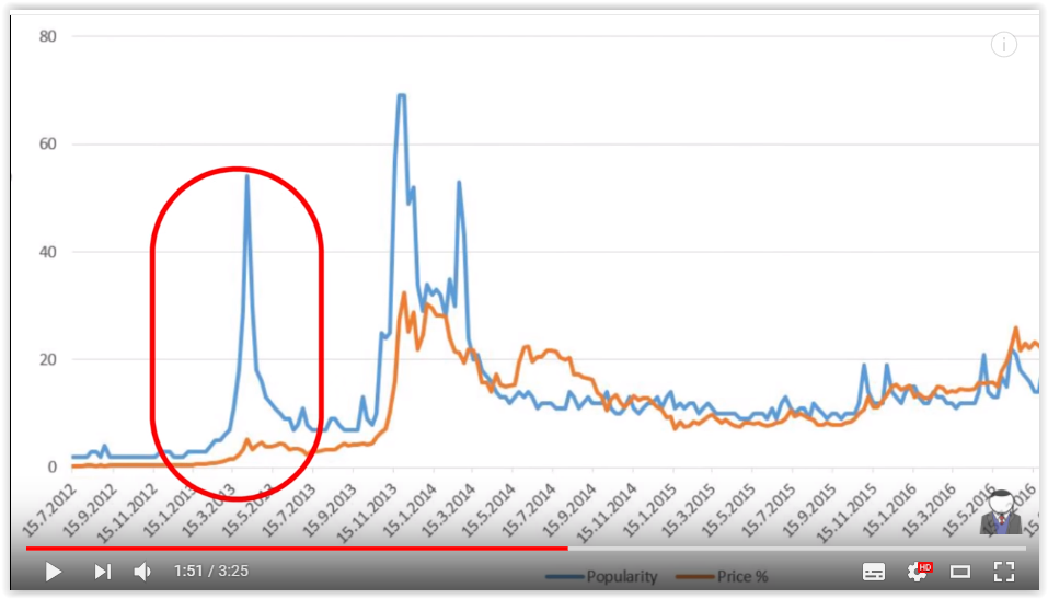 Bitcoin Search Trends on Google and Investopedia