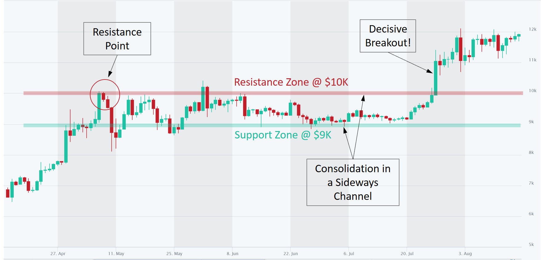 Bitcoin Price Holds Support, BTC Uptrend To Continue Soon?