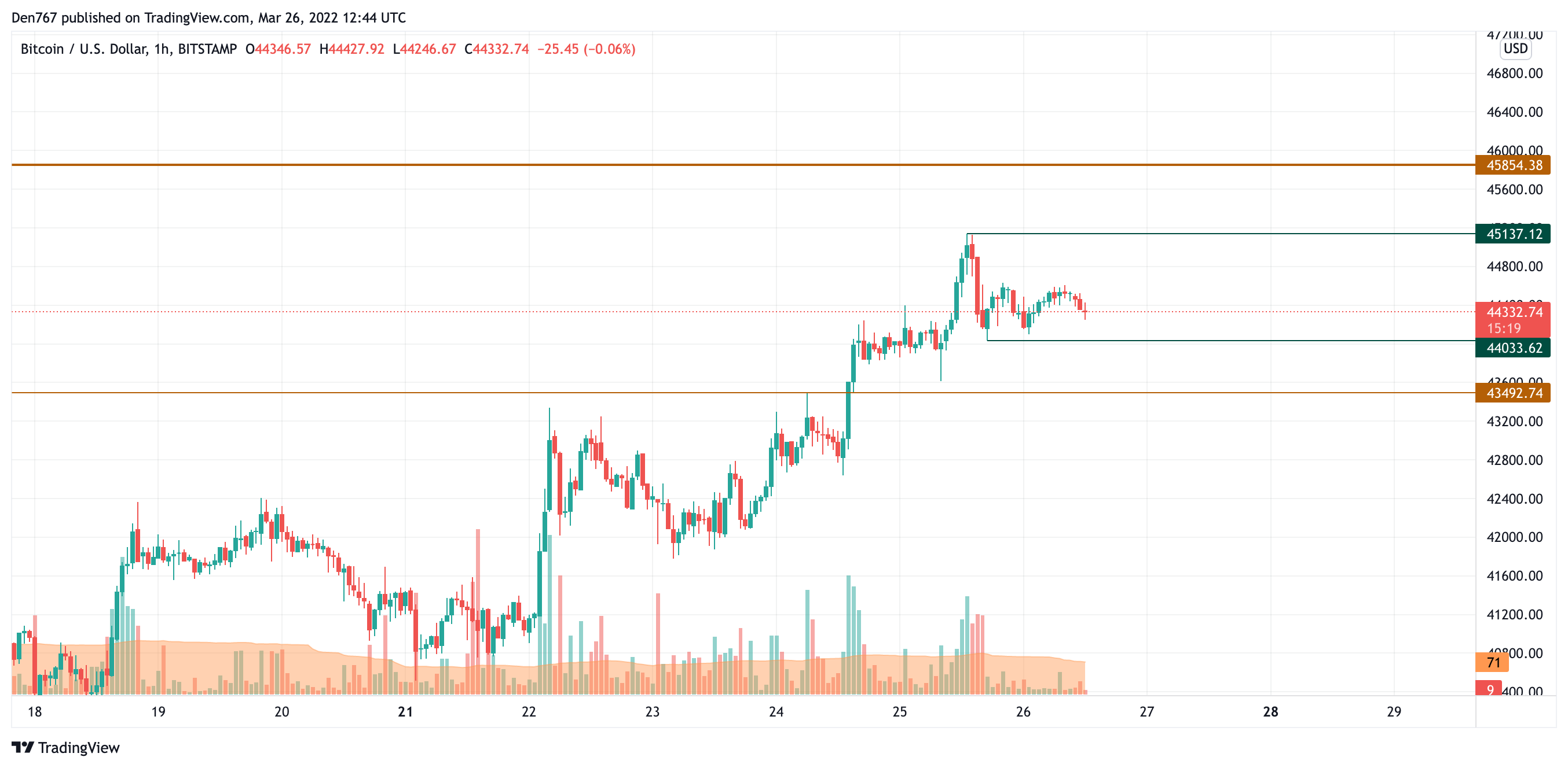 Convert USD to BTC ( United States Dollar to Bitcoin)