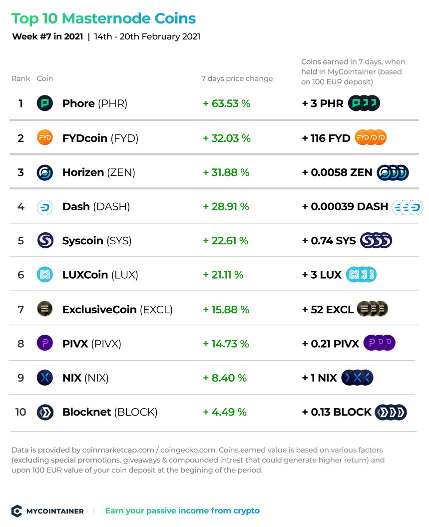 Top 5 Masternode Coins by ROI in - Bitcoin Market Journal