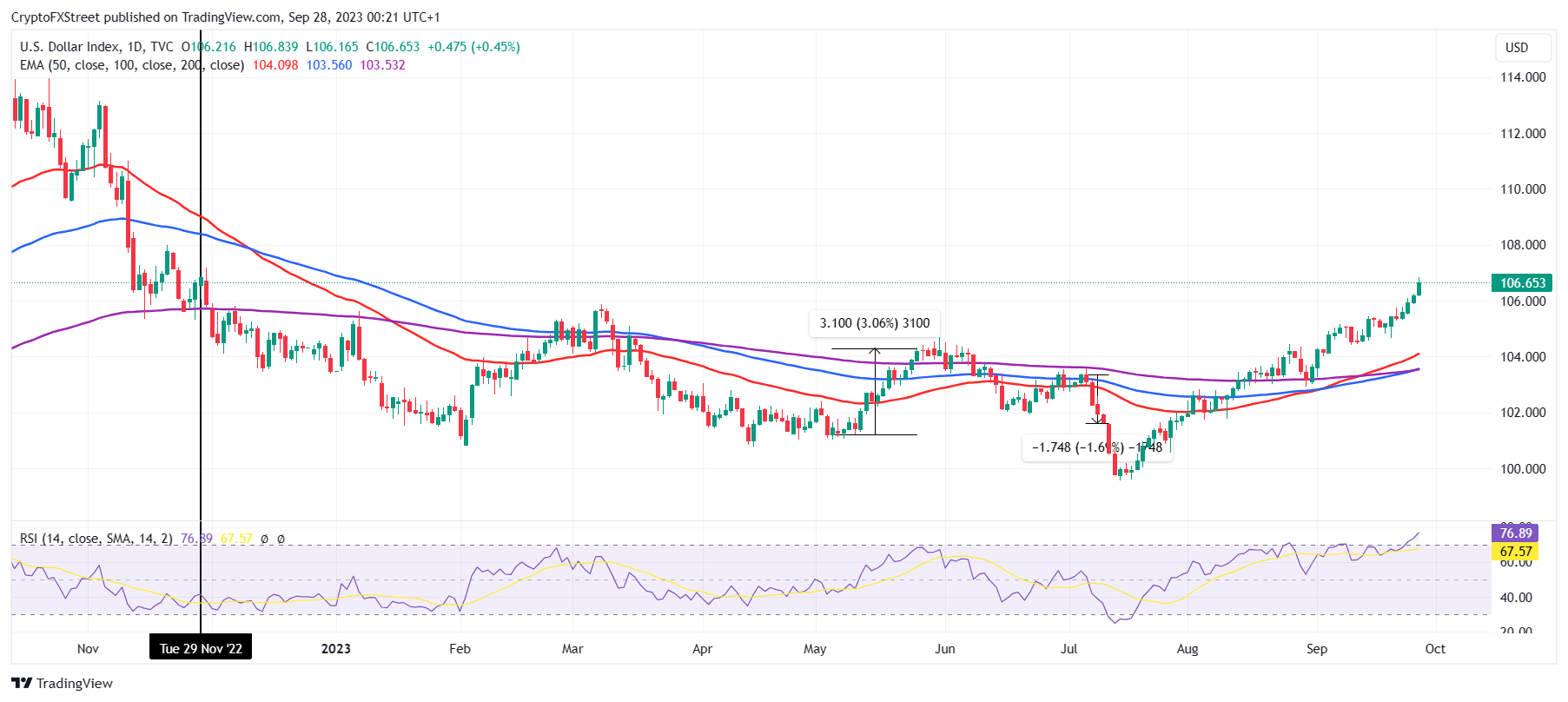 Bitcoin price history Feb 29, | Statista