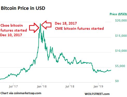 Bitcoin Futures Open Interest Reaches All-Time Highs as Leverage Surges