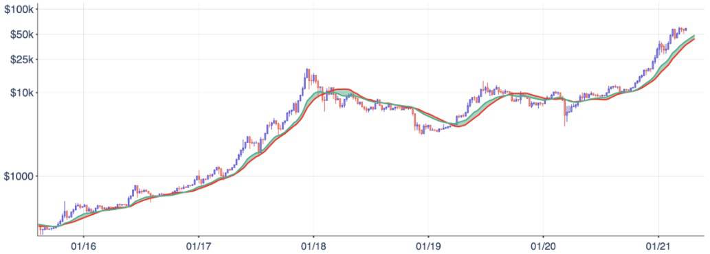 Kraken Data Shows Big Bitcoin Influx; BTC Price To Breach $30K?