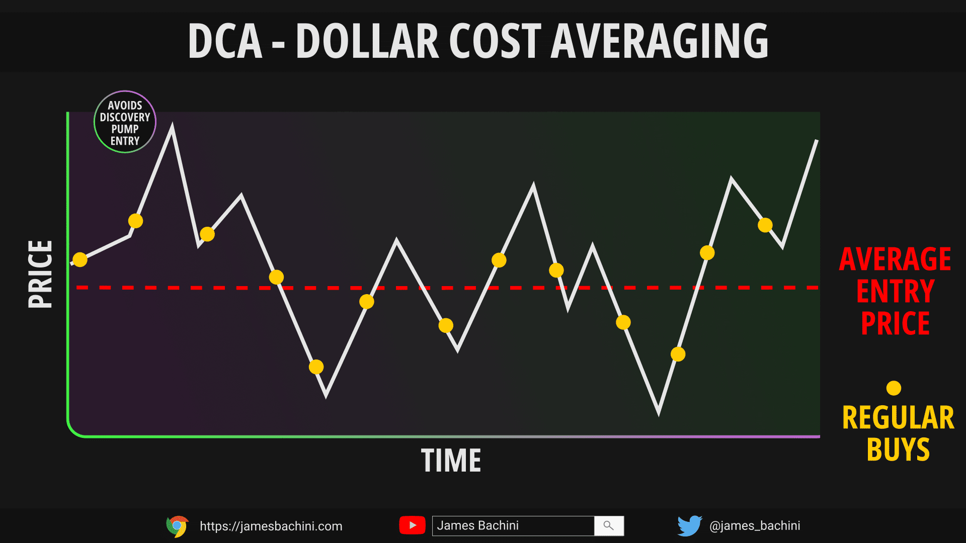 Top Crypto Exchanges For Dollar Cost Averaging (DCA) Crypto