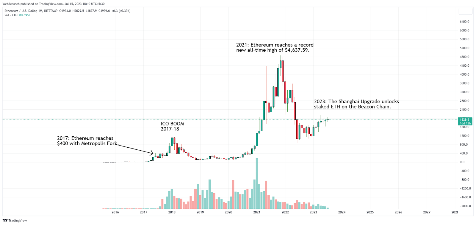 Ethereum Price Prediction: , , 