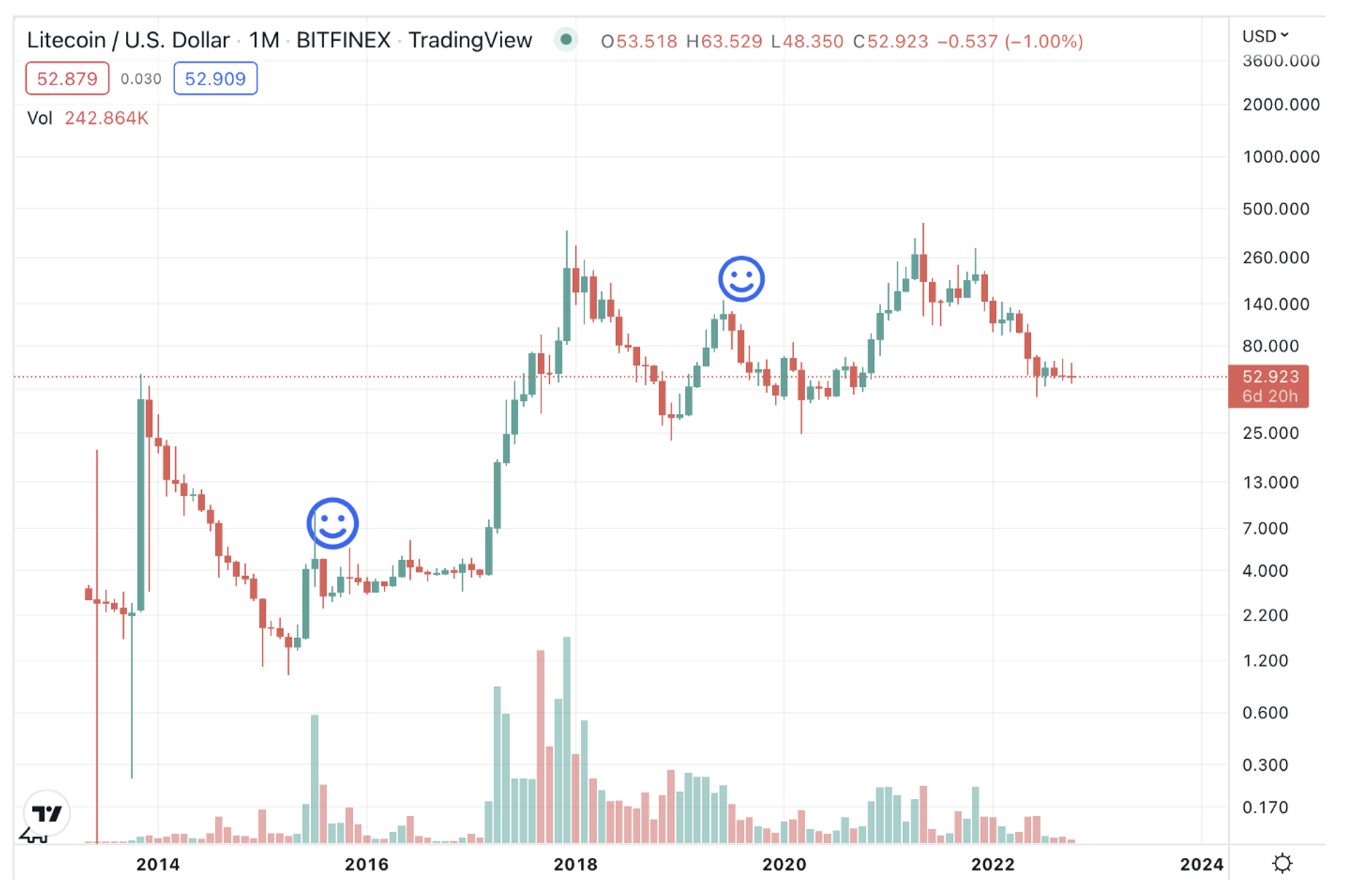 Correlation Between Bitcoin and Litecoin | cointime.fun vs. cointime.fun