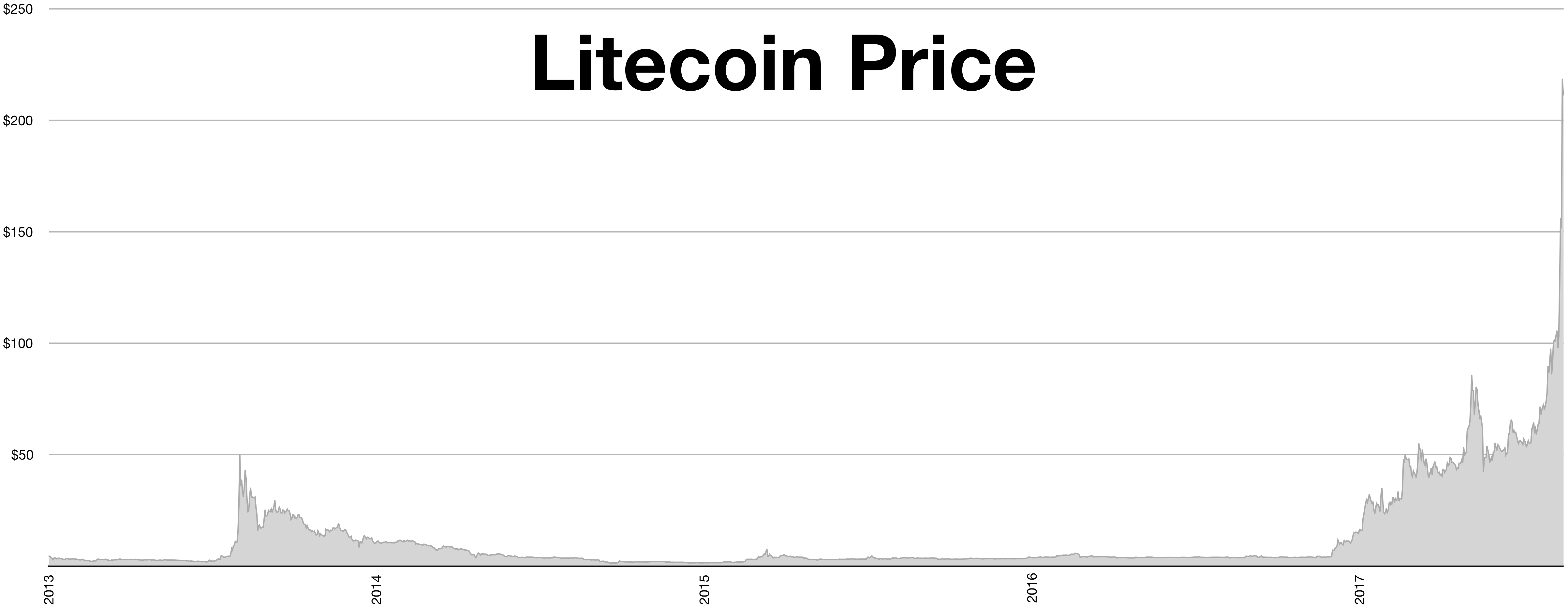 LTCUSD — Litecoin Price and Chart — TradingView