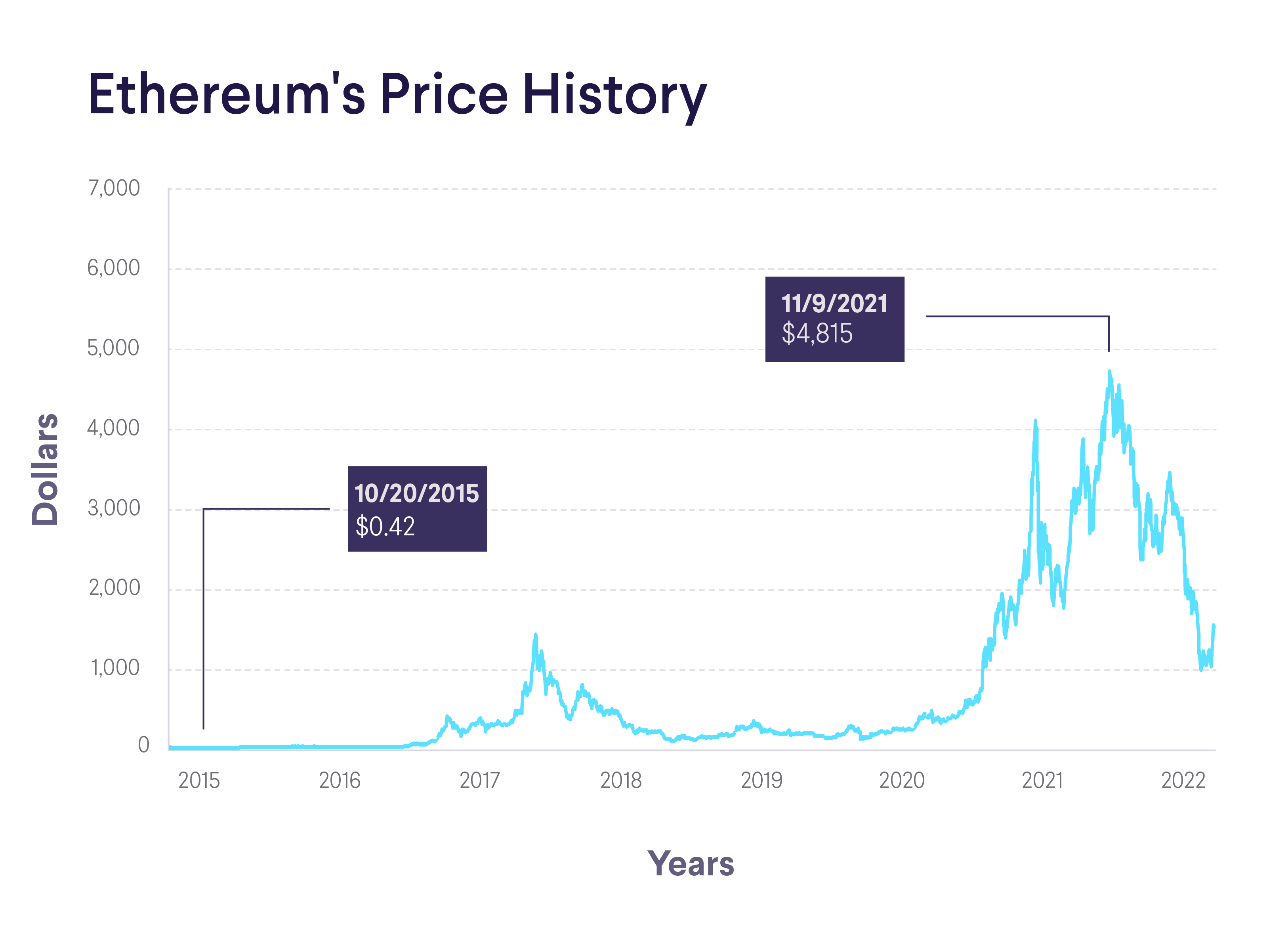 Live Ethereum Price Today [+ Historical ETH Price Data] - cointime.fun