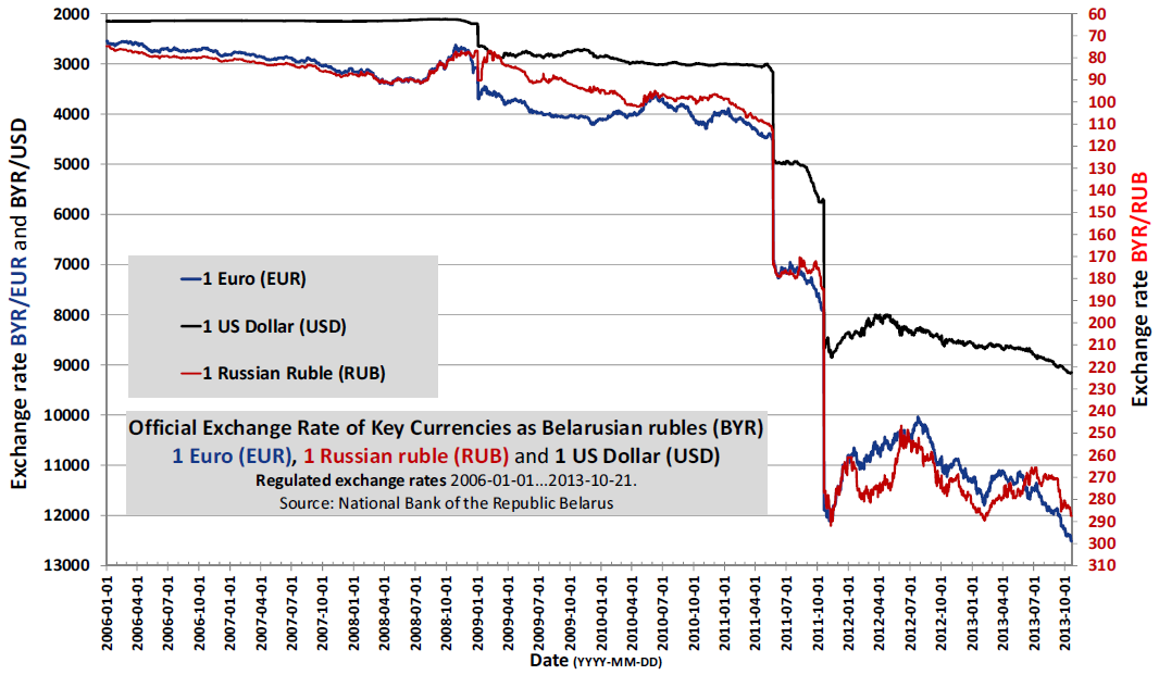 Historical Rates Tables - RUB | Xe