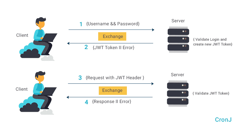 Refresh token with JWT authentication in cointime.fun - Izertis