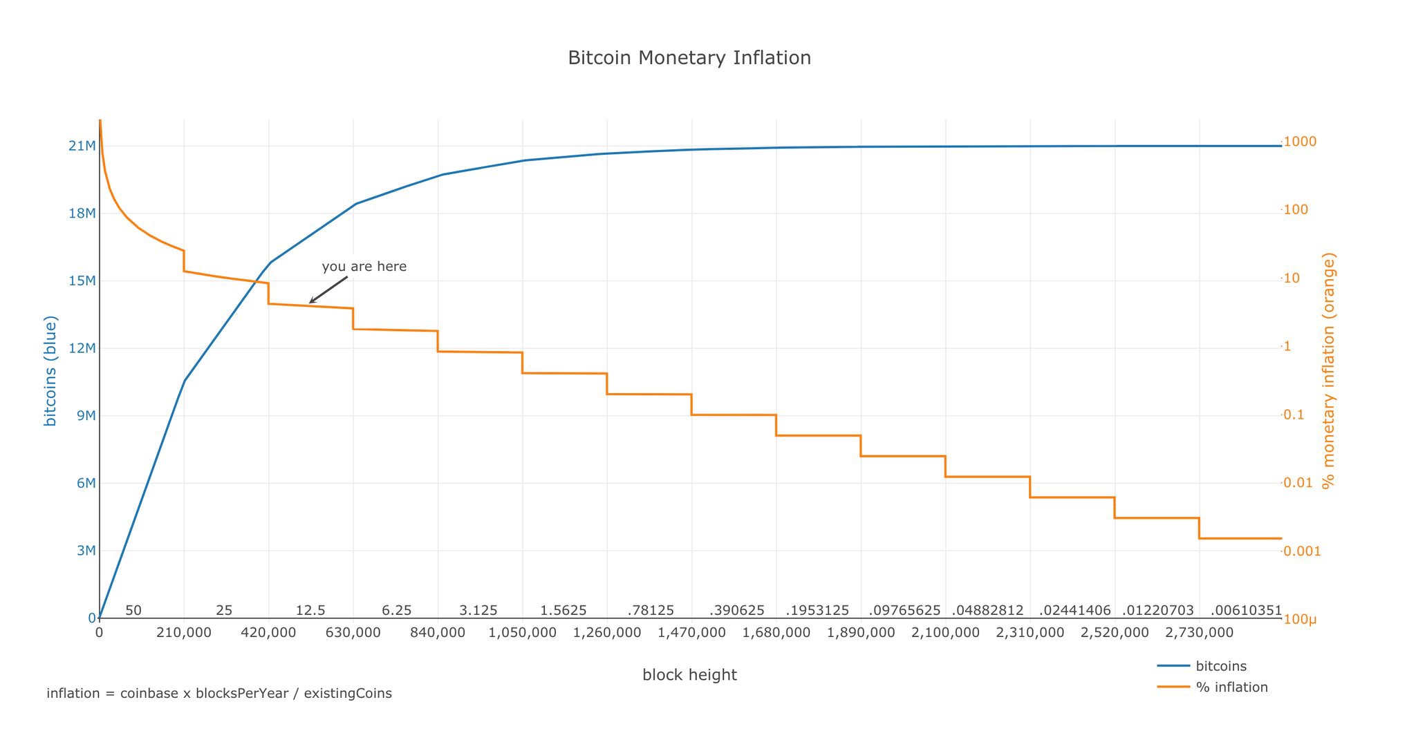 What Will Happen After All 21 Million Bitcoins Are Mined?