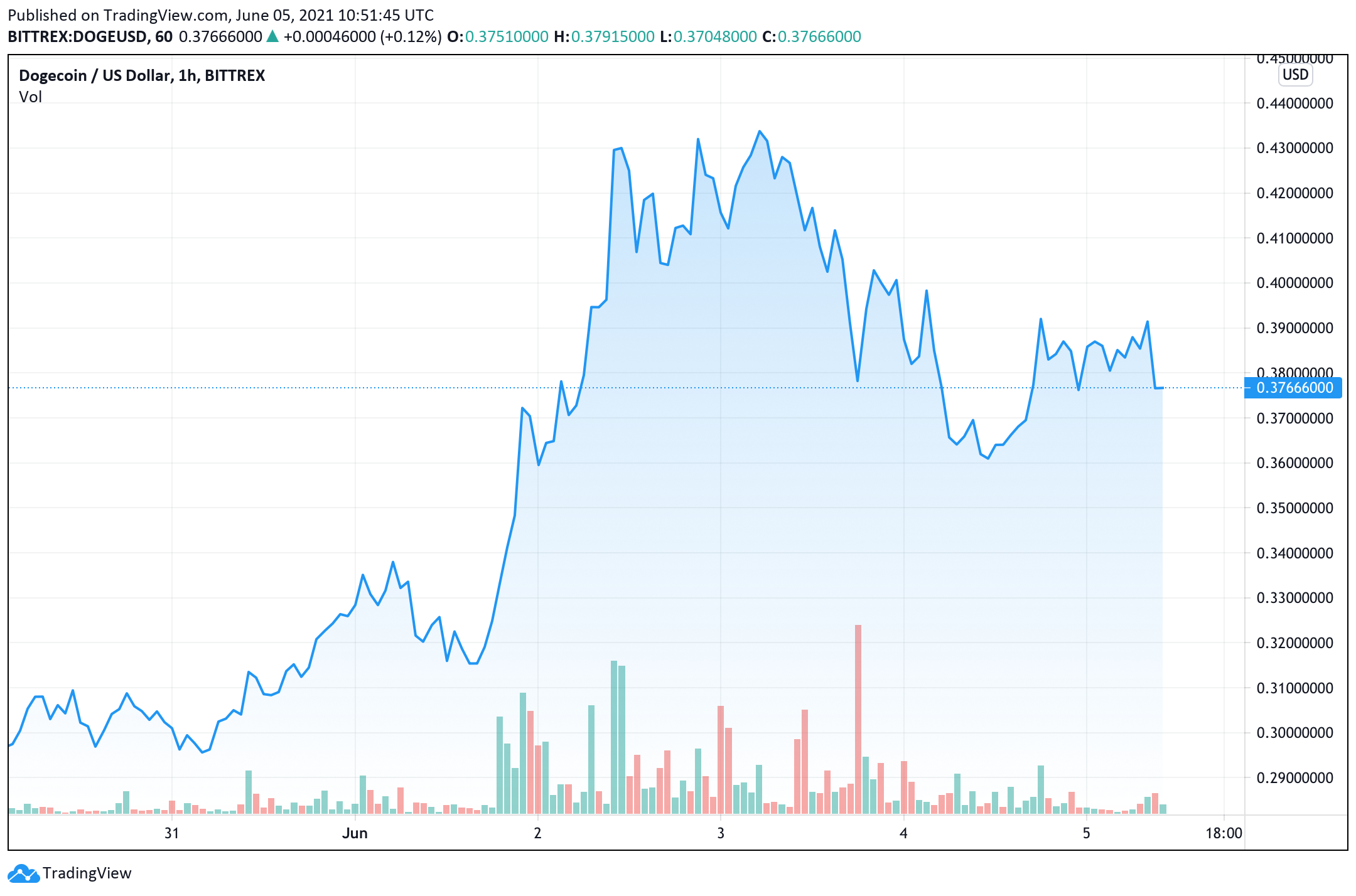 Global crypto market cap tripled in a year and hits $T